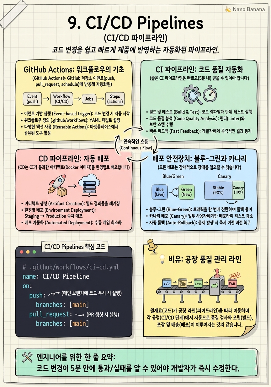 Chapter 9 Cheat Sheet