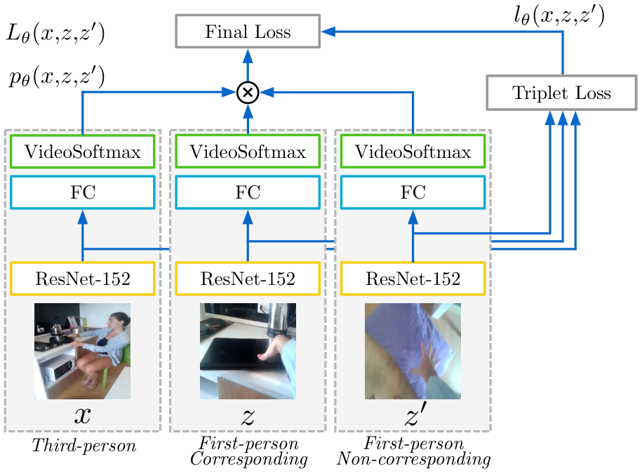 ActorObserverNet two-stream joint-embedding architecture