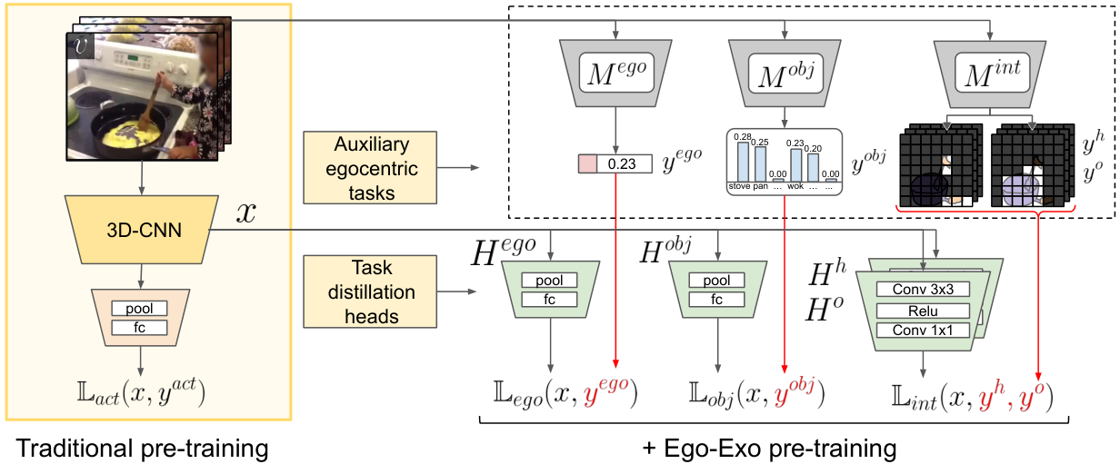 Ego-Exo pre-training framework with ego-signal distillation