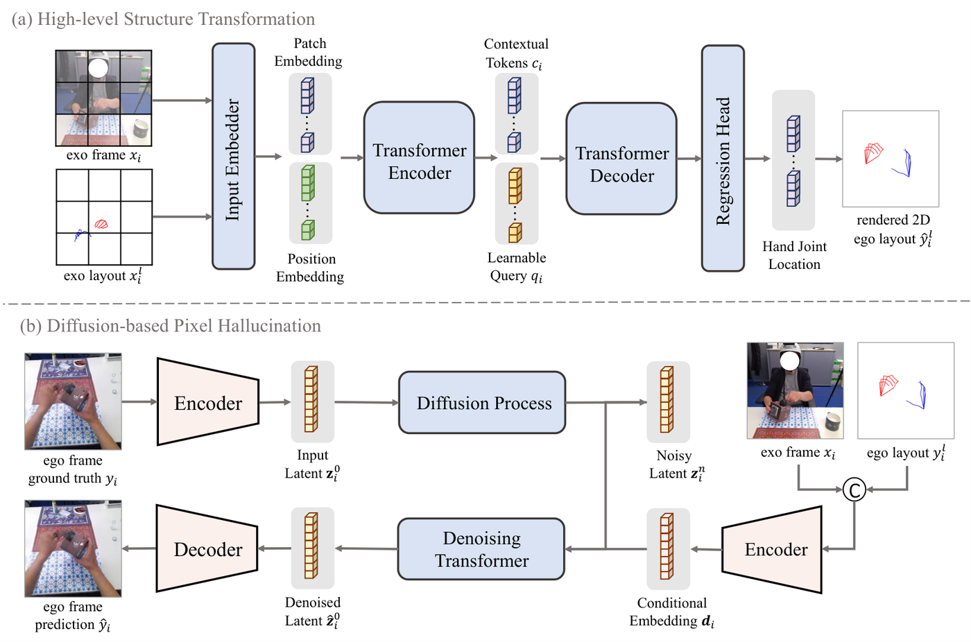 Exo2Ego two-stage structure transformation then diffusion