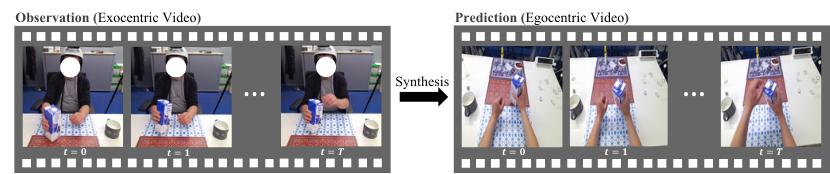 Exocentric-to-egocentric cross-view translation problem setting