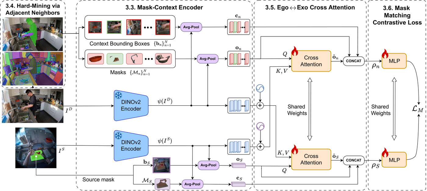 O-MaMa architecture: FastSAM candidates and contrastive mask matching
