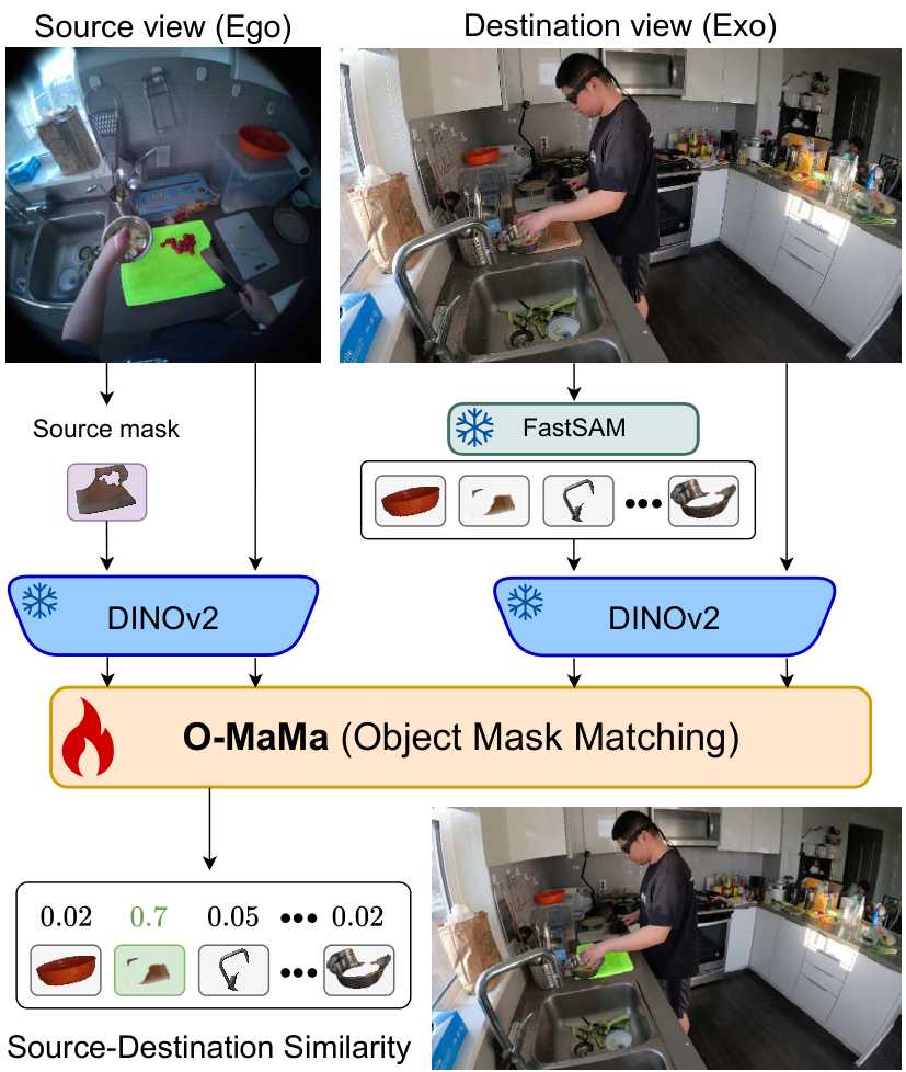 O-MaMa mask-matching reframing overview