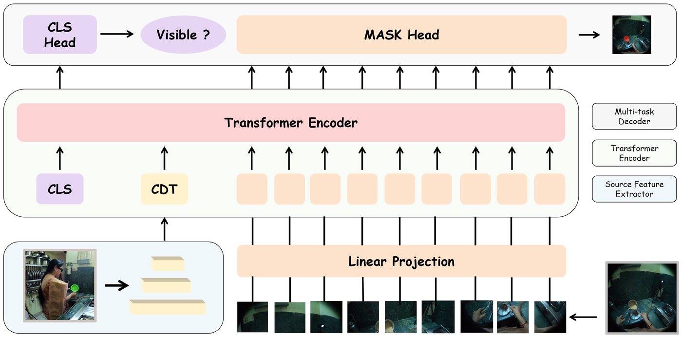 CCMP model overview with forward-backward mask prediction
