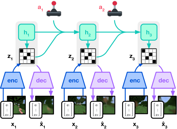 DreamerV3의 World Model 학습 구조. RSSM(Recurrent State-Space Model)이 과거 관찰과 액션에서 잠재 상태를 예측한다.