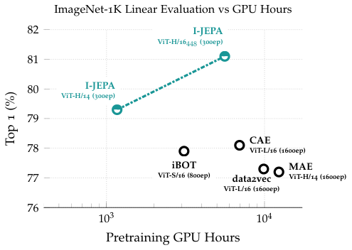 ImageNet Linear Evaluation 결과. I-JEPA는 MAE 등 생성 모델 기반 방식을 제치고 같은 ViT-H 스케일에서 더 높은 linear probing 정확도를 달성한다.