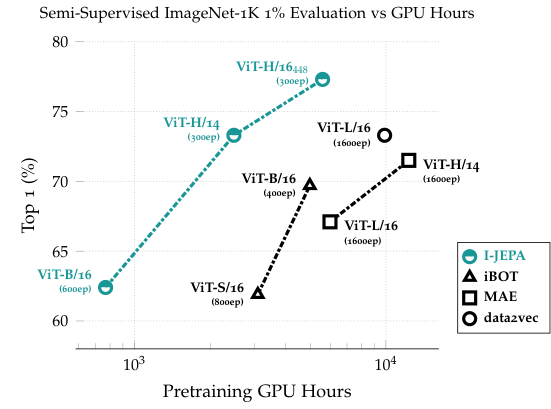스케일링 결과. ImageNet 1% semi-supervised에서 사전학습 계산량 대비 I-JEPA의 효율이 경쟁 모델을 앞선다.