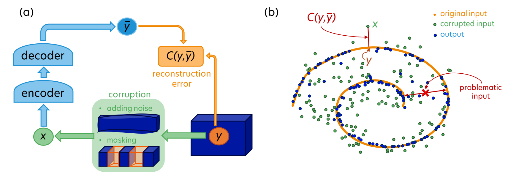 Denoising/Masked Autoencoder 구조. 인코더가 마스킹된 입력의 표현을 학습하는 방식 — MAE와 JEPA의 공통 조상.