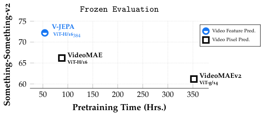 SSv2 frozen evaluation 성능 vs 사전학습 시간. Frozen 평가에서 V-JEPA의 계산 효율 우위가 더욱 두드러진다.