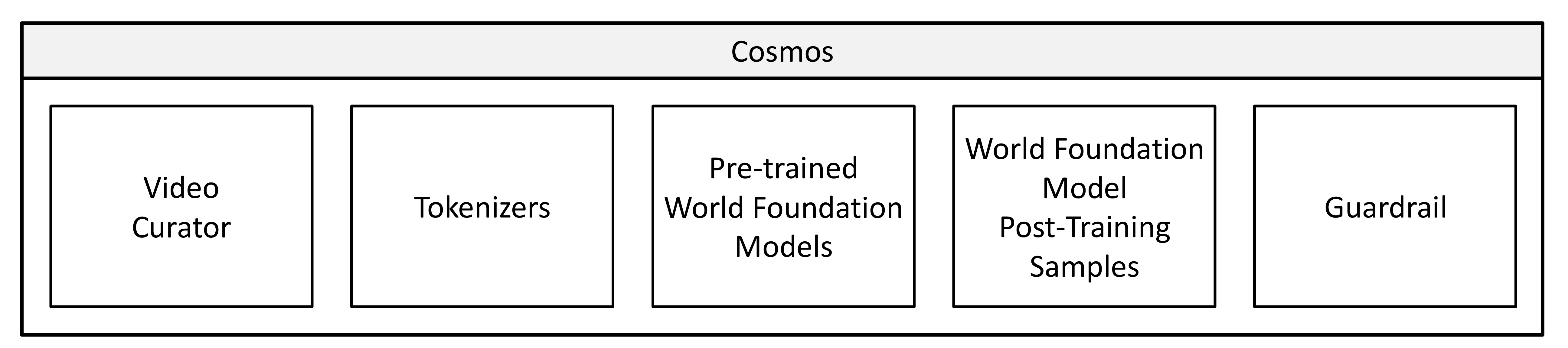 Cosmos 플랫폼 구성 요소. 비디오 큐레이터, 토크나이저, 확산/자기회귀 WFM, Guardrail로 이루어진 풀 파이프라인.