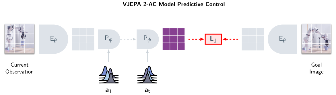 V-JEPA 2-AC의 Model Predictive Control. 고정 시간 호라이즌 T에 대해 에너지를 최소화하는 액션 시퀀스를 계획(planning)한다.