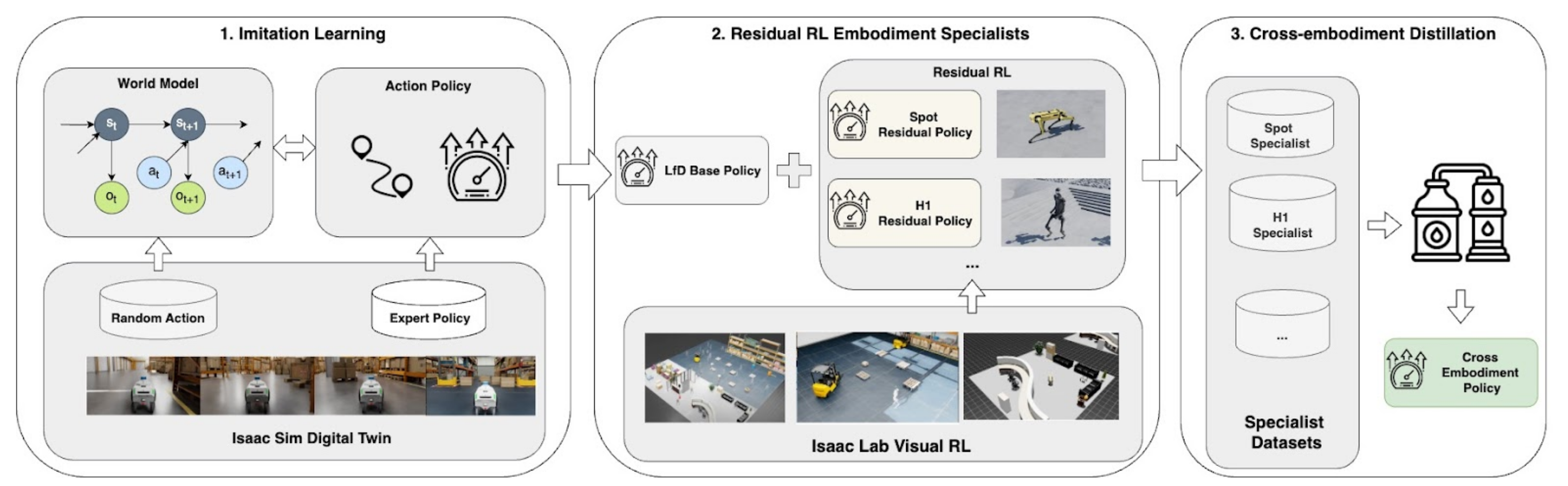 COMPASS 워크플로우 — imitation learning(X-Mobility) + residual RL + policy distillation의 3단계 cross-embodiment mobility. (출처: NVIDIA R²D² Technical Blog, 2025.03)