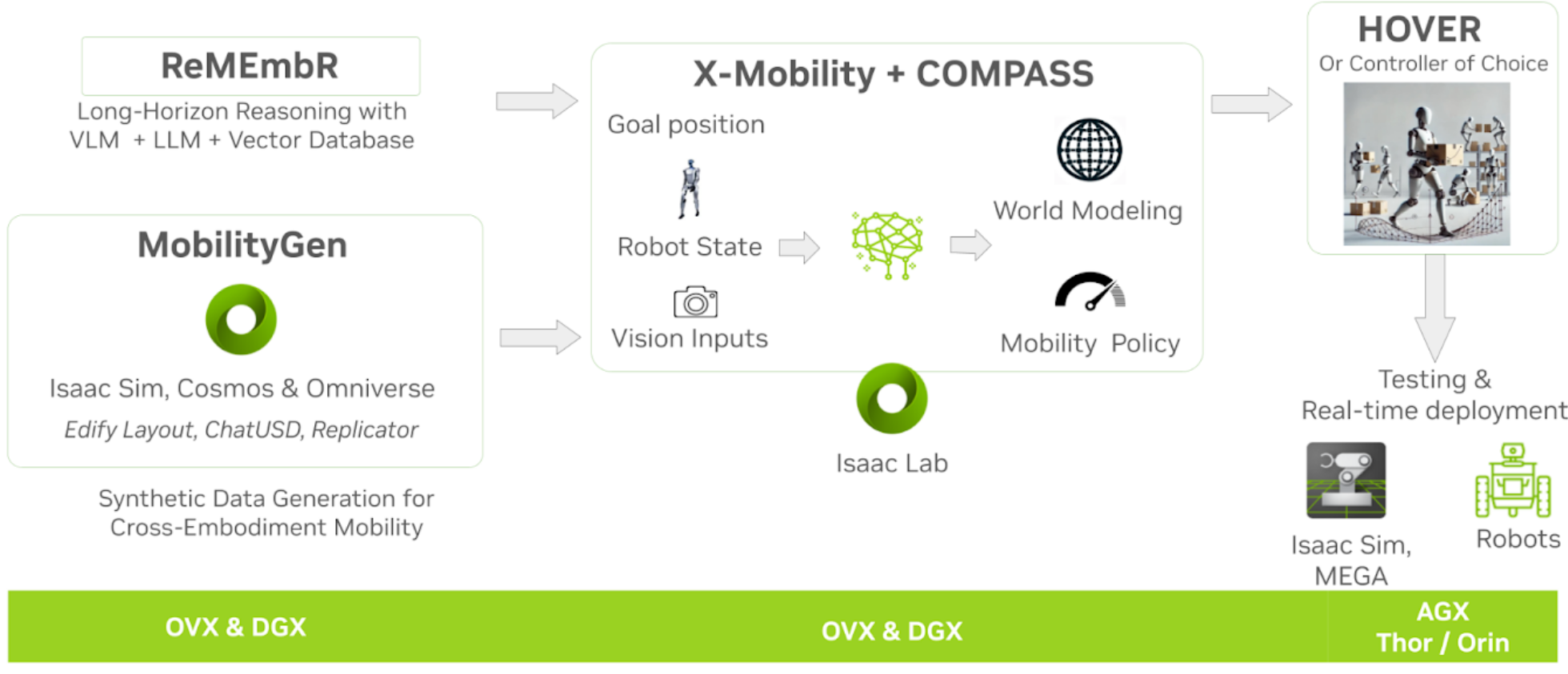 R²D²의 네 워크플로우(MobilityGen·COMPASS·HOVER·ReMEmbR)가 어떻게 하나로 맞물리는가. (출처: NVIDIA R²D² Technical Blog, 2025.03)