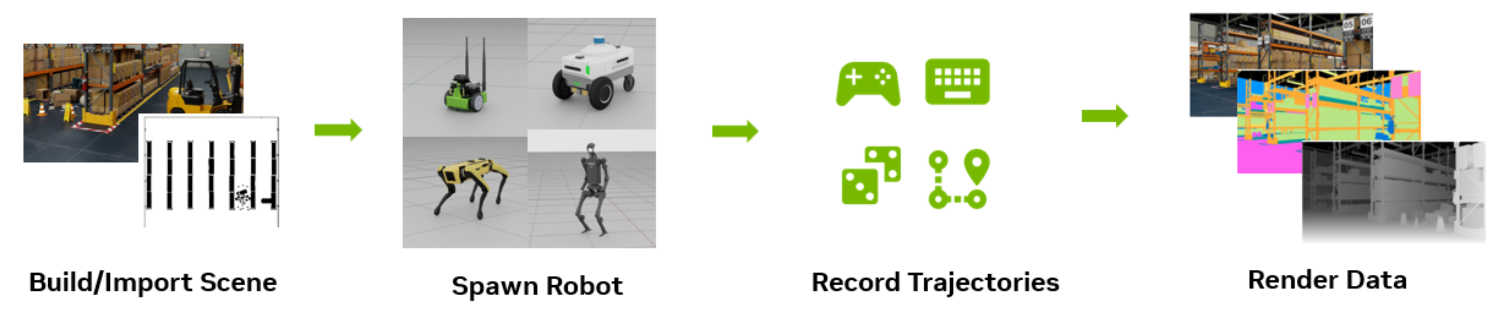 로봇 mobility를 위한 synthetic data generation(SDG)의 4단계. Isaac Sim 기반 MobilityGen 파이프라인. (출처: NVIDIA R²D² Technical Blog, 2025.03)