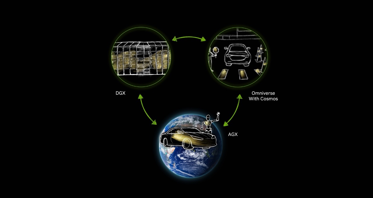 NVIDIA의 'three computers' — DGX(학습)·Omniverse(시뮬레이션·합성데이터)·AGX(배치). 자율주행/로봇 모두 같은 3대 구조를 쓴다. (출처: NVIDIA Blog, CES 2025)