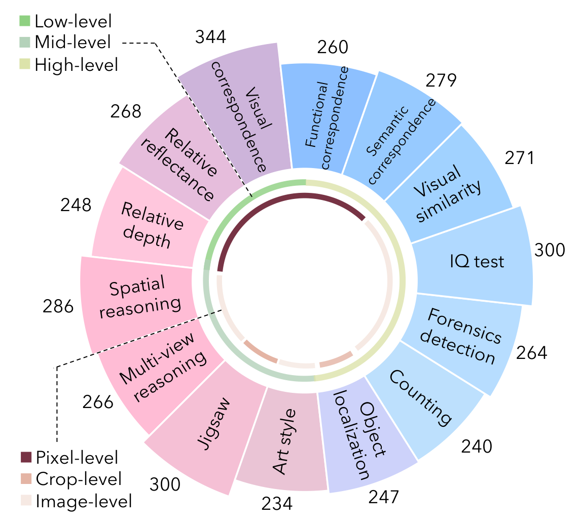 Circular bar chart of BLINK's 14 task categories