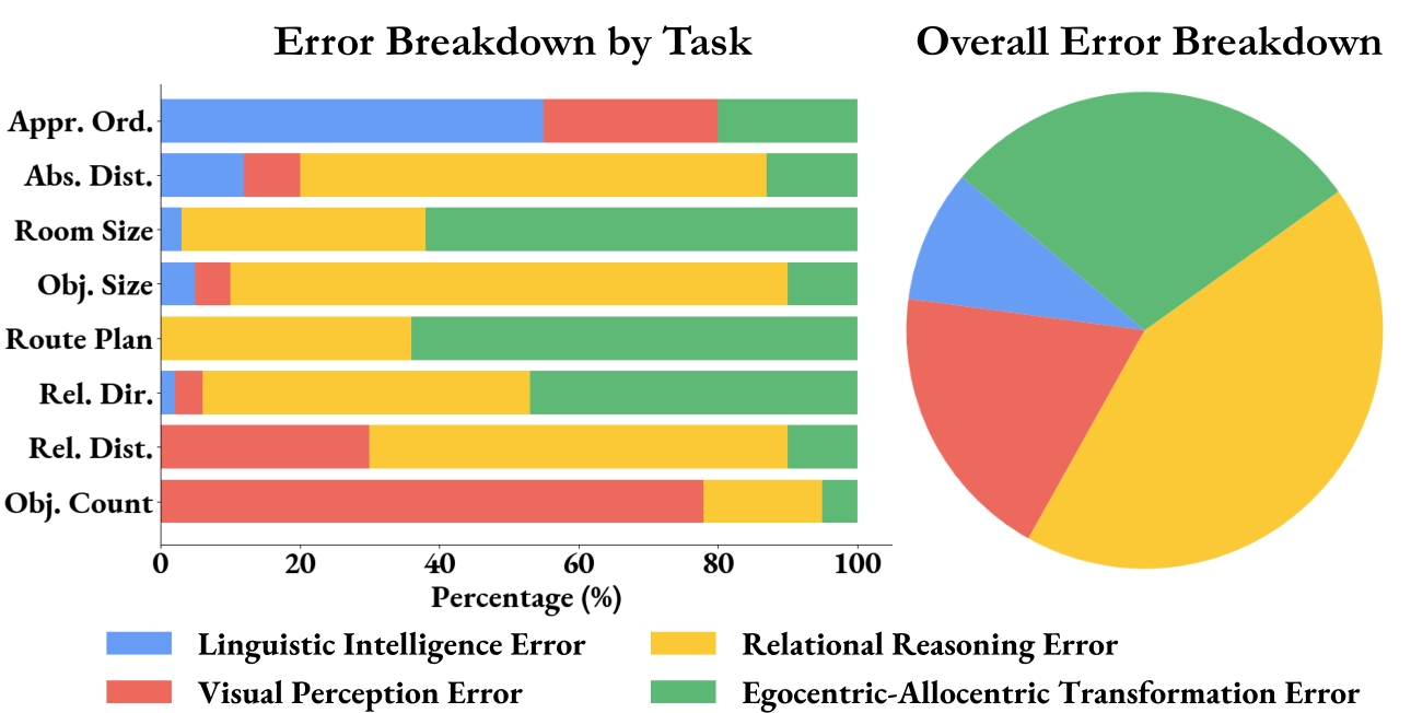 Error type breakdown showing over 70 percent spatial reasoning errors