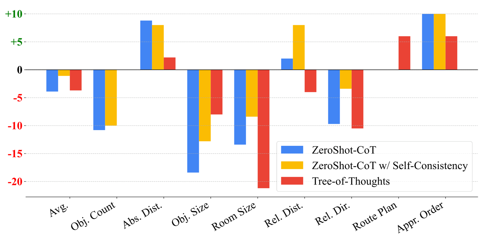 Relative improvement of CoT, self-consistency, ToT all failing