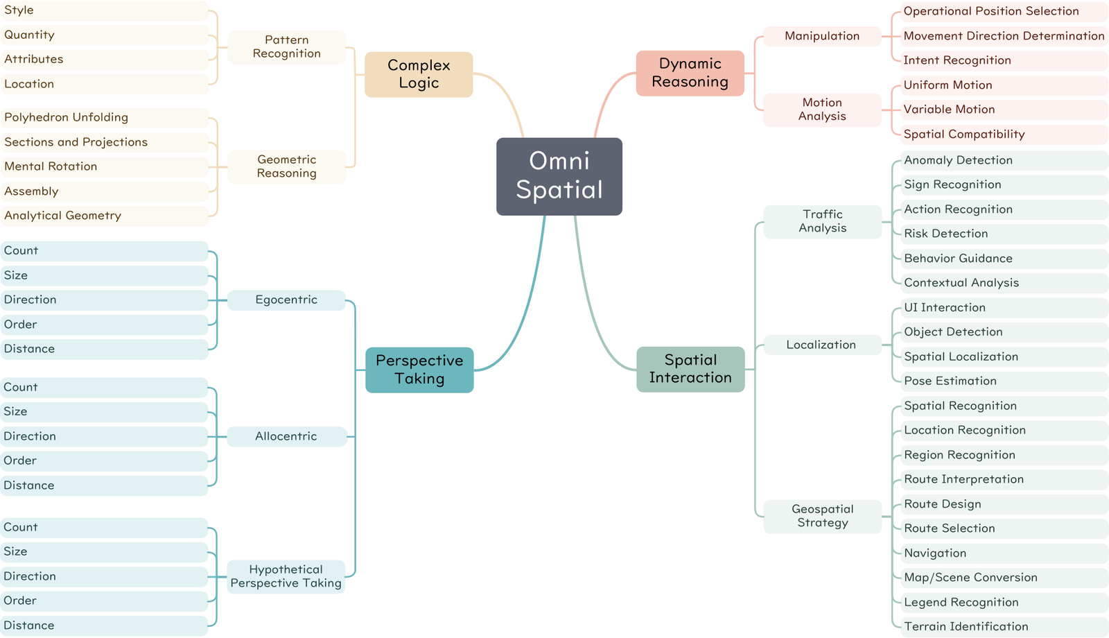 OmniSpatial tasks organized into four categories and three levels