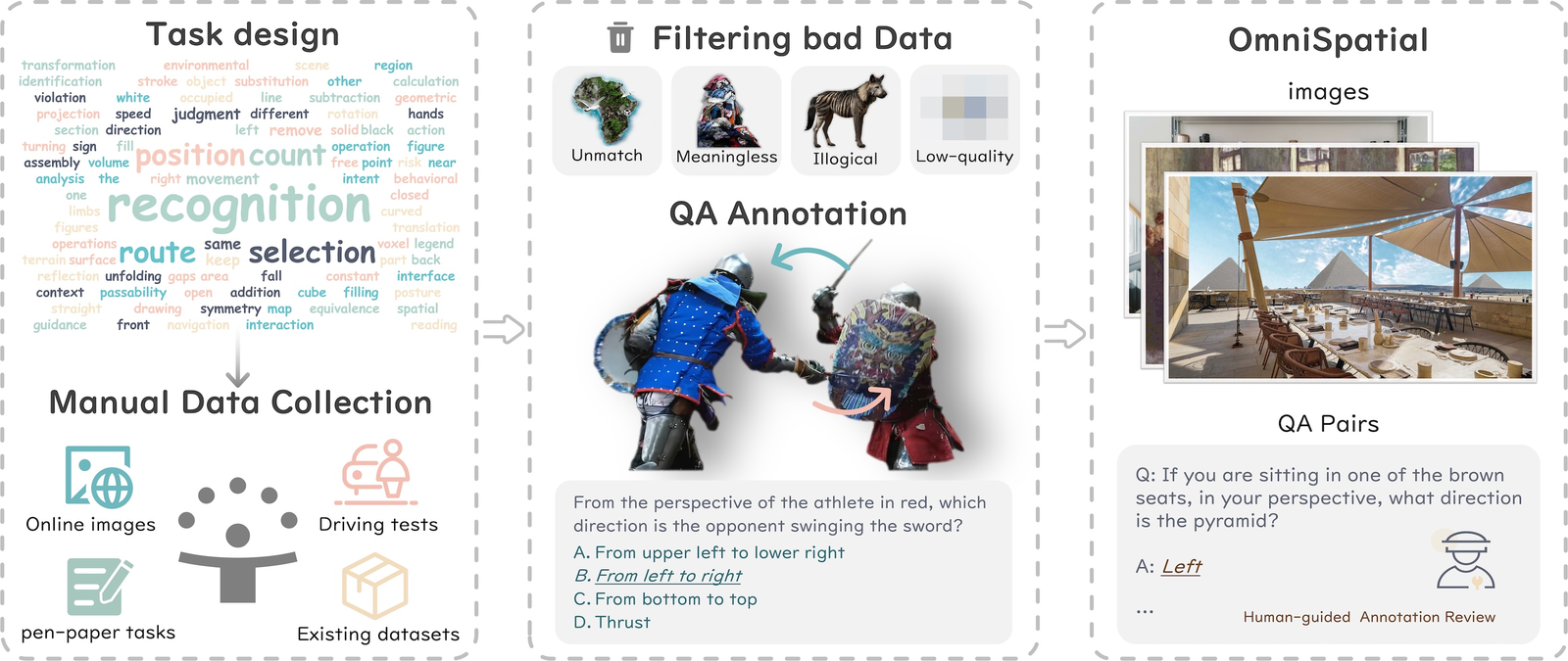 OmniSpatial benchmark curation pipeline
