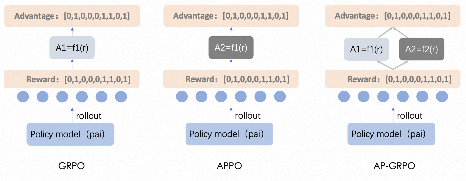 Overview of the Absolute-Preserving GRPO framework
