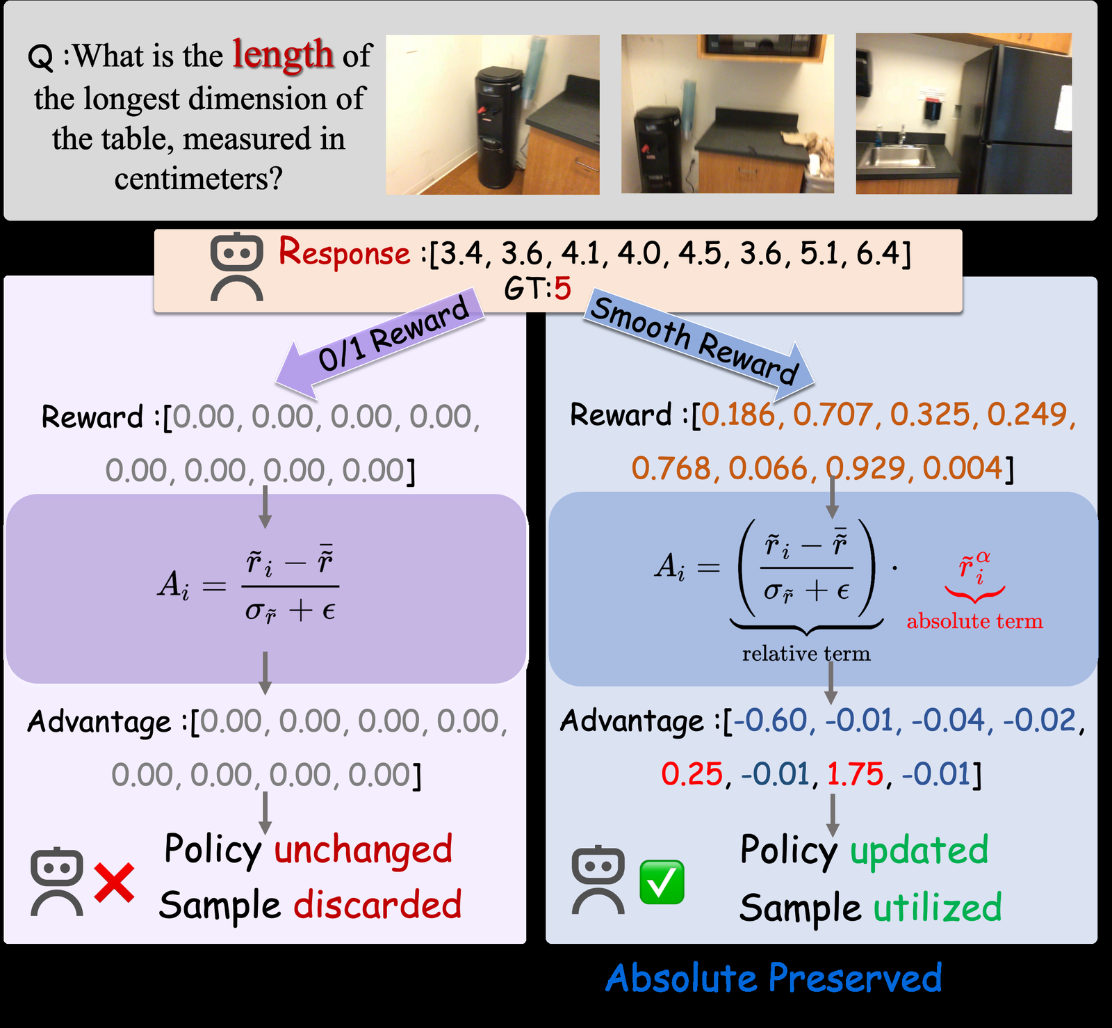 Standard GRPO versus AP-GRPO binary reward comparison