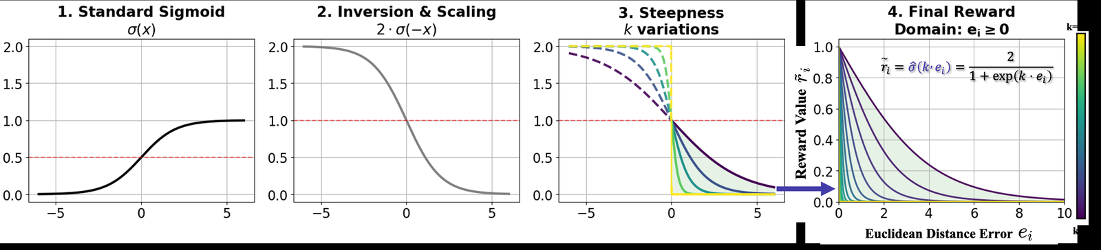 Derivation of the SNRA operator from sigmoid