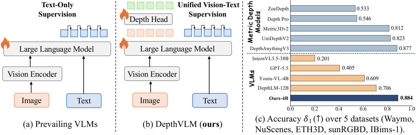 Comparison of prevailing VLMs versus DepthVLM