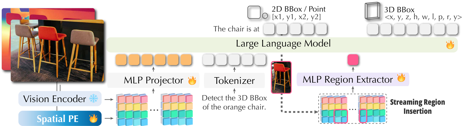 GR3D method overview building on Region-VLMs