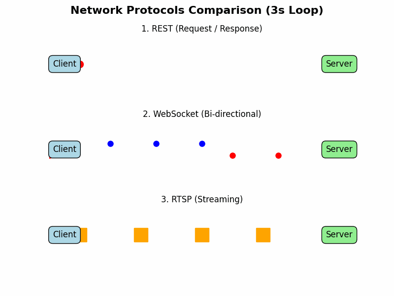 Network protocols comparison — REST vs WebSocket vs RTSP