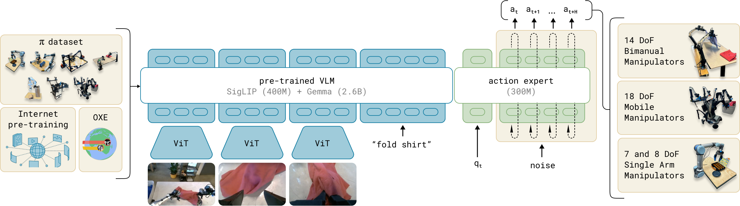 Pi-0(π0) 프레임워크 개요: 다양한 로봇 플랫폼의 사전학습 혼합(pre-training mixture)에서 시작해, 플로우 매칭 행동 헤드로 50 스텝 행동 청크를 생성한다.